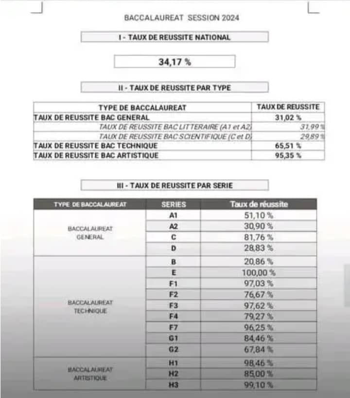 Baccalauréat 2024/ 34,17 % d'admis contre 32,09 % en 2023. Mariatou Koné ou le prix de la rigueur